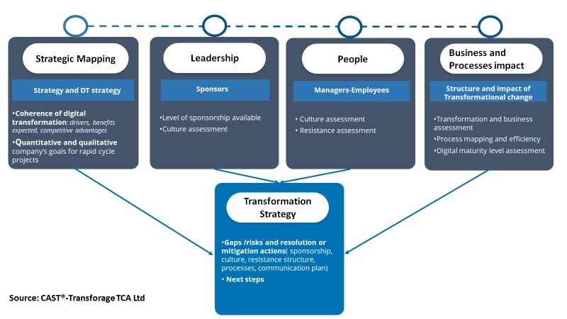 Digital transformation strategy