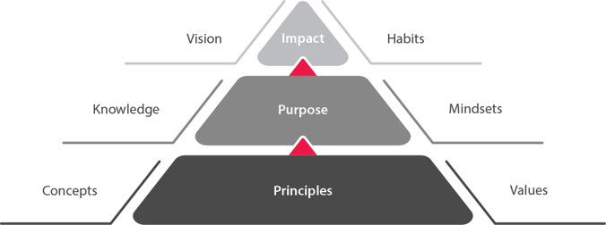 Diagram showing steps of leadership pathway