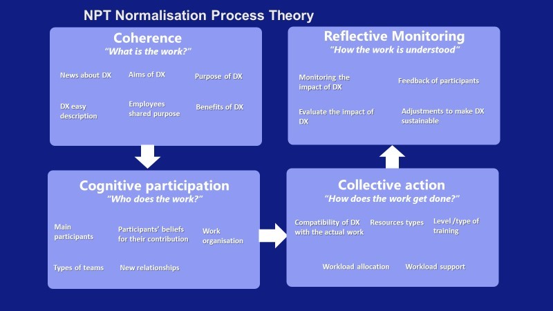 NPT Normalisation Process Theory