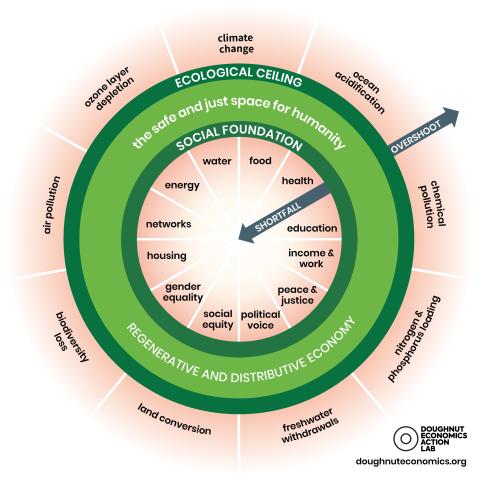 The doughnut economics model